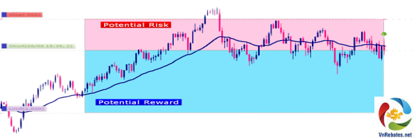 Quản lý rủi ro với công thức Risk/Reward 1:2